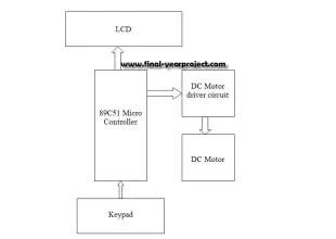 Speed Control of DC Motor using Microcontroller by using PWM ECE Project