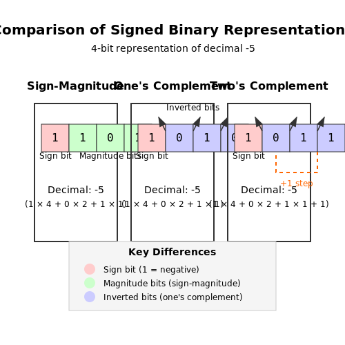 Signed Binary Numbers Tutorials On Electronics Next Electronics Signed Binary Numbers Tutorials On Electronics Next Electronics